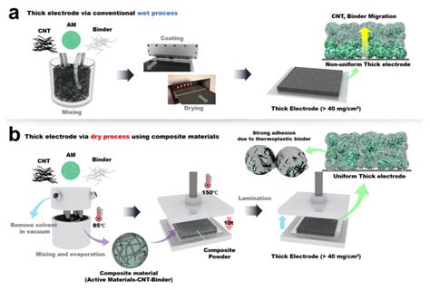 fabricating metal electrodes|solvent free electrode.